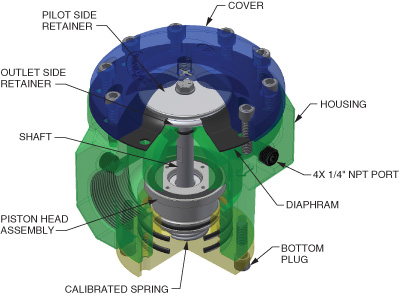 Posi-flate Pilot Operated Regulator - Cutaway