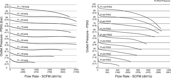 Pilot Operated Regulator - Performance Characteristics